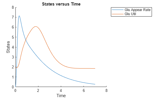 Figure contains an axes object. The axes object with title States versus Time, xlabel Time, ylabel States contains 2 objects of type line. These objects represent Glu Appear Rate, Glu Util.