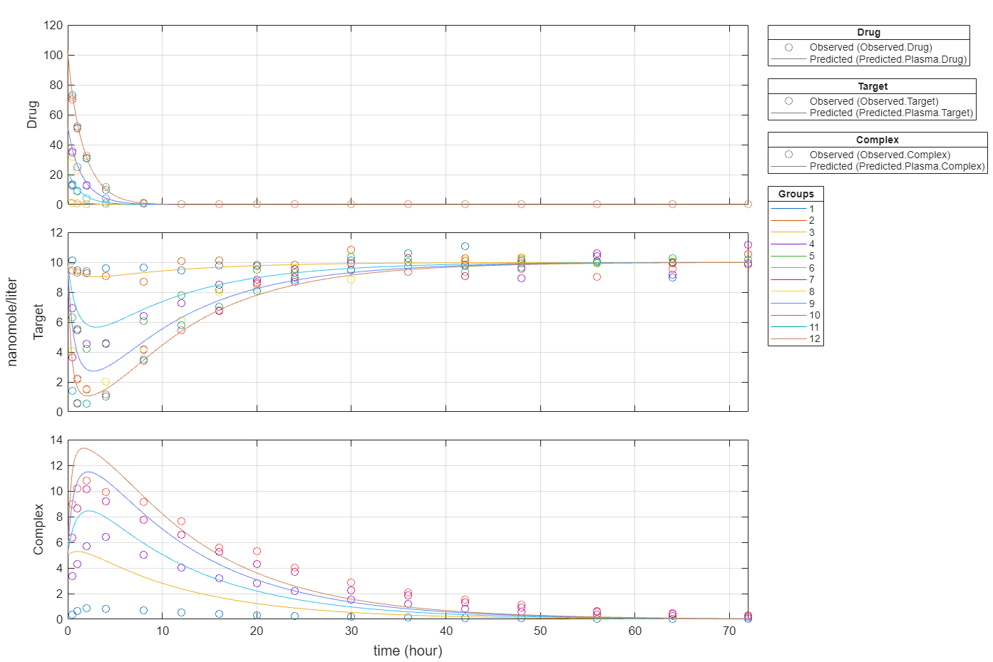 Figure contains 7 axes objects. Axes object 1 with ylabel Complex contains 24 objects of type line. One or more of the lines displays its values using only markers Axes object 2 with ylabel Target contains 24 objects of type line. One or more of the lines displays its values using only markers Axes object 3 with ylabel Drug contains 24 objects of type line. One or more of the lines displays its values using only markers Hidden axes object 4 contains 2 objects of type line. One or more of the lines displays its values using only markers These objects represent Predicted (Predicted.Plasma.Drug), Observed (Observed.Drug). Hidden axes object 5 contains 2 objects of type line. One or more of the lines displays its values using only markers These objects represent Predicted (Predicted.Plasma.Target), Observed (Observed.Target). Hidden axes object 6 contains 2 objects of type line. One or more of the lines displays its values using only markers These objects represent Predicted (Predicted.Plasma.Complex), Observed (Observed.Complex). Hidden axes object 7 contains 12 objects of type line. These objects represent 12, 11, 10, 9, 8, 7, 6, 5, 4, 3, 2, 1.