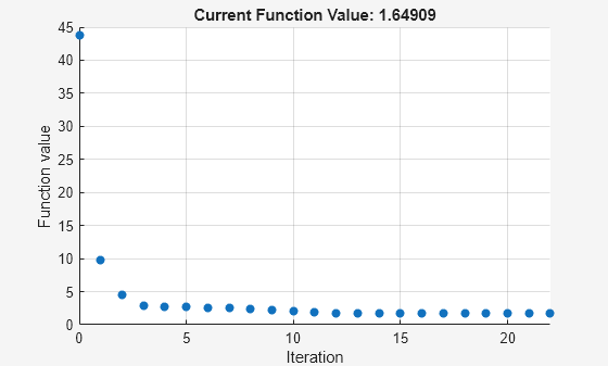 Figure Optimization Plot Function contains an axes object. The axes object with title Current Function Value: 1.64909, xlabel Iteration, ylabel Function value contains an object of type scatter.
