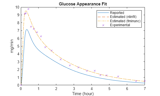 Figure contains an axes object. The axes object with title Glucose Appearance Fit, xlabel Time (hour), ylabel mg/min contains 4 objects of type line. One or more of the lines displays its values using only markers These objects represent Reported, Estimated (nlinfit), Estimated (fminunc), Experimental.