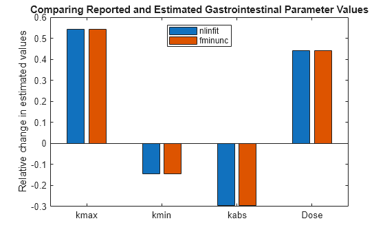 Figure contains an axes object. The axes object with title Comparing Reported and Estimated Gastrointestinal Parameter Values, ylabel Relative change in estimated values contains 2 objects of type bar. These objects represent nlinfit, fminunc.