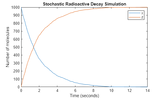 Figure contains an axes object. The axes object with title Stochastic Radioactive Decay Simulation, xlabel Time (seconds), ylabel Number of molecules contains 2 objects of type line. These objects represent x, z.
