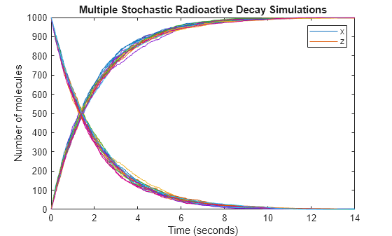 Figure contains an axes object. The axes object with title Multiple Stochastic Radioactive Decay Simulations, xlabel Time (seconds), ylabel Number of molecules contains 42 objects of type line. These objects represent x, z.