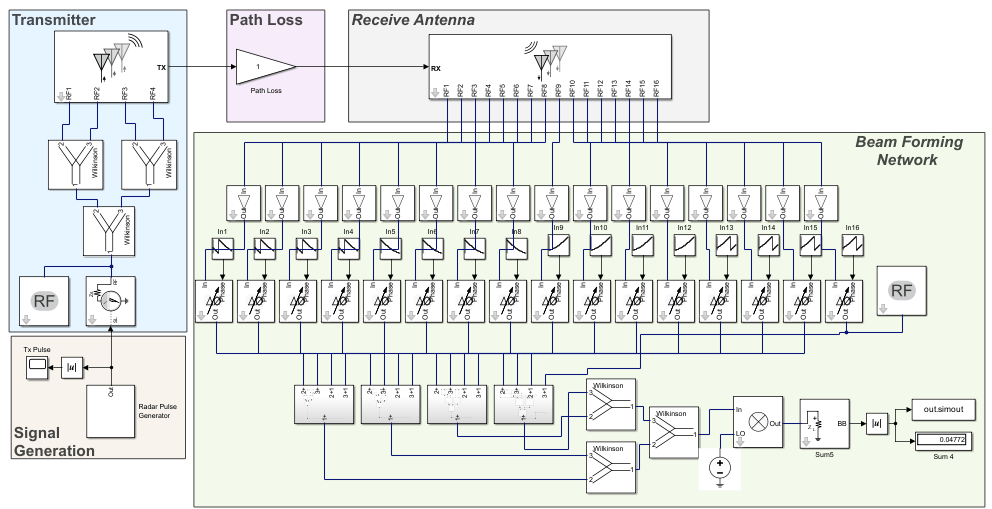 Estimate Angle of Arrival Using Amplitude Comparison