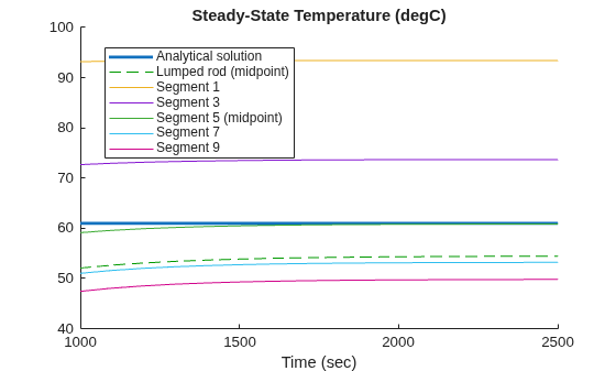 Figure contains an axes object. The axes object with title Steady-State Temperature (degC), xlabel Time (sec) contains 7 objects of type line. These objects represent Analytical solution, Lumped rod (midpoint), Segment 1, Segment 3, Segment 5 (midpoint), Segment 7, Segment 9.