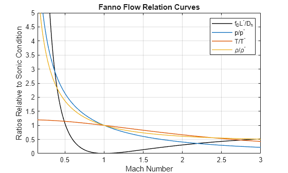 Figure contains an axes object. The axes object with title Fanno Flow Relation Curves, xlabel Mach Number, ylabel Ratios Relative to Sonic Condition contains 4 objects of type functionline. These objects represent f_DL^*/D_h, p/p^*, T/T^*, \rho/\rho^*.
