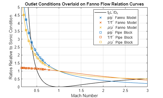 Figure contains an axes object. The axes object with title Outlet Conditions Overlaid on Fanno Flow Relation Curves, xlabel Mach Number, ylabel Ratios Relative to Sonic Condition contains 10 objects of type functionline, line. One or more of the lines displays its values using only markers These objects represent f_DL^*/D_h, p/p^* Fanno Model, T/T^* Fanno Model, \rho/\rho^* Fanno Model, p/p^* Pipe Block, T/T^* Pipe Block, \rho/\rho^* Pipe Block.