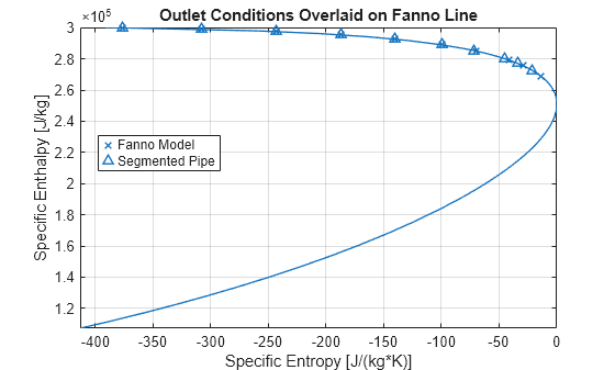 Figure contains an axes object. The axes object with title Outlet Conditions Overlaid on Fanno Line, xlabel Specific Entropy [J/(kg*K)], ylabel Specific Enthalpy [J/kg] contains 3 objects of type parameterizedfunctionline, line. One or more of the lines displays its values using only markers These objects represent Fanno Model, Segmented Pipe.