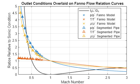 Figure contains an axes object. The axes object with title Outlet Conditions Overlaid on Fanno Flow Relation Curves, xlabel Mach Number, ylabel Ratios Relative to Sonic Condition contains 10 objects of type functionline, line. One or more of the lines displays its values using only markers These objects represent f_DL^*/D_h, p/p^* Fanno Model, T/T^* Fanno Model, \rho/\rho^* Fanno Model, p/p^* Segmented Pipe, T/T^* Segmented Pipe, \rho/\rho^* Segmented Pipe.
