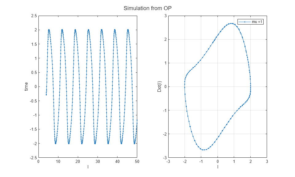 Operating Point for Van der Pol Oscillator - MATLAB & Simulink