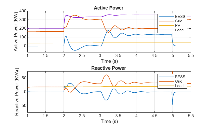 Figure h3_sscv_peak_shaving contains 2 axes objects. Axes object 1 with title Active Power, xlabel Time (s), ylabel Active Power (KW) contains 4 objects of type line. These objects represent BESS, Grid, PV, Load. Axes object 2 with title Reactive Power, xlabel Time (s), ylabel Reactive Power (KVAr) contains 3 objects of type line. These objects represent BESS, Grid, Load.