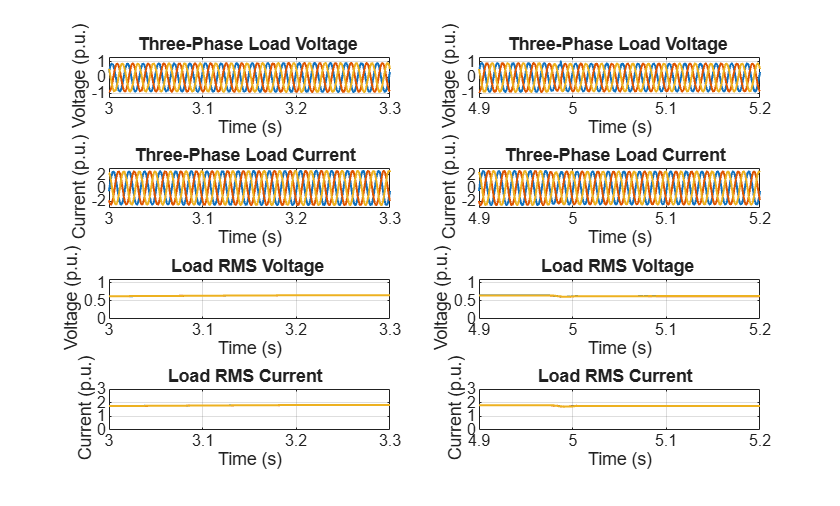 Figure h4_sscv_peak_shaving contains 8 axes objects. Axes object 1 with title Three-Phase Load Voltage, xlabel Time (s), ylabel Voltage (p.u.) contains 3 objects of type line. Axes object 2 with title Three-Phase Load Voltage, xlabel Time (s), ylabel Voltage (p.u.) contains 3 objects of type line. Axes object 3 with title Three-Phase Load Current, xlabel Time (s), ylabel Current (p.u.) contains 3 objects of type line. Axes object 4 with title Three-Phase Load Current, xlabel Time (s), ylabel Current (p.u.) contains 3 objects of type line. Axes object 5 with title Load RMS Voltage, xlabel Time (s), ylabel Voltage (p.u.) contains 3 objects of type line. Axes object 6 with title Load RMS Voltage, xlabel Time (s), ylabel Voltage (p.u.) contains 3 objects of type line. Axes object 7 with title Load RMS Current, xlabel Time (s), ylabel Current (p.u.) contains 3 objects of type line. Axes object 8 with title Load RMS Current, xlabel Time (s), ylabel Current (p.u.) contains 3 objects of type line.