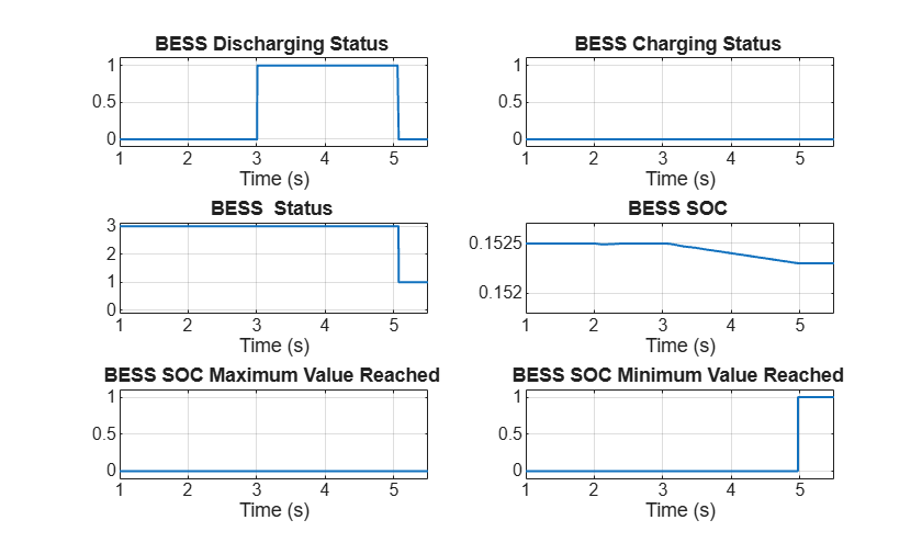 Figure h2_sscv_peak_shaving contains 6 axes objects. Axes object 1 with title BESS Discharging Status, xlabel Time (s) contains an object of type line. Axes object 2 with title BESS Charging Status, xlabel Time (s) contains an object of type line. Axes object 3 with title BESS Status, xlabel Time (s) contains an object of type line. Axes object 4 with title BESS SOC, xlabel Time (s) contains an object of type line. Axes object 5 with title BESS SOC Maximum Value Reached, xlabel Time (s) contains an object of type line. Axes object 6 with title BESS SOC Minimum Value Reached, xlabel Time (s) contains an object of type line.