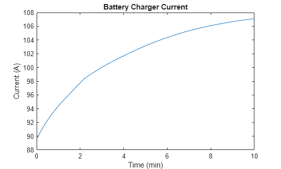 Figure sscv_BattSpatialTempVar contains an axes object. The axes object with title Battery Charger Current, xlabel Time (min), ylabel Current (A) contains an object of type line.