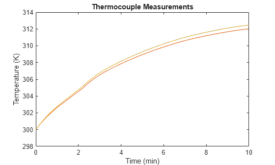 Figure sscv_BattSpatialTempVar contains an axes object. The axes object with title Thermocouple Measurements, xlabel Time (min), ylabel Temperature (K) contains 3 objects of type line.