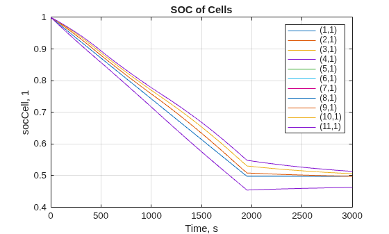 Figure socCell contains an axes object. The axes object with title SOC of Cells, xlabel Time, s, ylabel socCell, 1 contains 11 objects of type line. These objects represent (1,1), (2,1), (3,1), (4,1), (5,1), (6,1), (7,1), (8,1), (9,1), (10,1), (11,1).