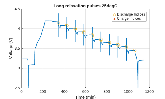 Characterize Battery Cell for Electric Vehicles - MATLAB & Simulink