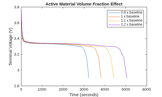 Figure Volume Fraction for ExamineEffectOfCoefficientsOnTerminalVoltageExample contains an axes object. The axes object with title Active Material Volume Fraction Effect, xlabel Time (seconds), ylabel Terminal Voltage (V) contains 4 objects of type line. These objects represent 0.9 x baseline, 1 x baseline, 1.1 x baseline, 1.2 x baseline.