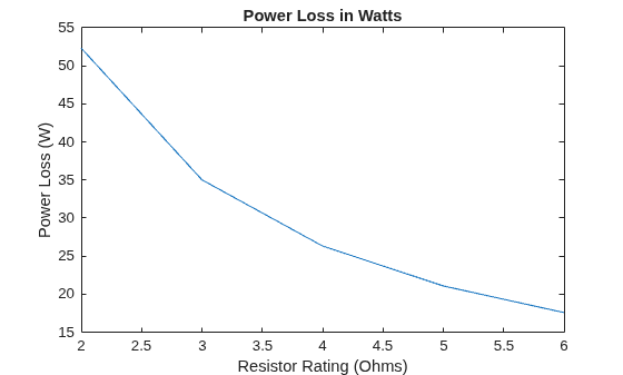 Figure contains an axes object. The axes object with title Power Loss in Watts, xlabel Resistor Rating (Ohms), ylabel Power Loss (W) contains an object of type line.