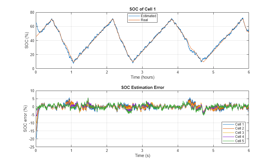 Estimate Battery State of Charge Using Bar-Delta Filtering