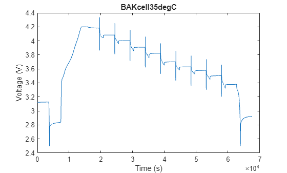 Figure BAKcell35degC contains an axes object. The axes object with title BAKcell35degC, xlabel Time (s), ylabel Voltage (V) contains an object of type line.
