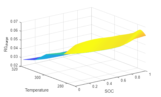 Figure R0charge contains an axes object. The axes object with xlabel SOC, ylabel Temperature contains an object of type surface.