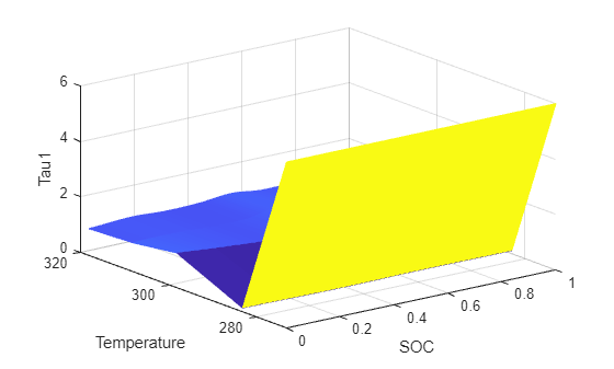 Figure Tau1 contains an axes object. The axes object with xlabel SOC, ylabel Temperature contains an object of type surface.