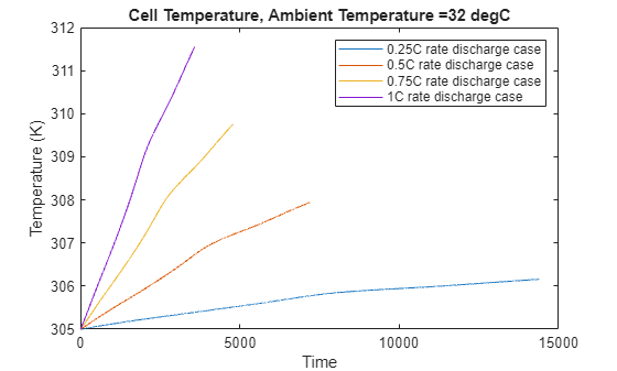 Figure Cell Temperature, Ambient Temperature =32 degC contains an axes object. The axes object with title Cell Temperature, Ambient Temperature =32 degC, xlabel Time, ylabel Temperature (K) contains 4 objects of type line. These objects represent 0.25C rate discharge case, 0.5C rate discharge case, 0.75C rate discharge case, 1C rate discharge case.
