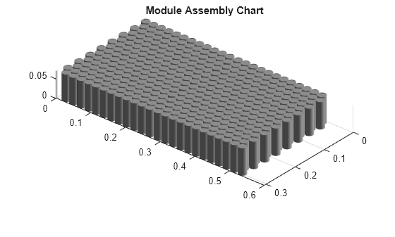 Figure contains an object of type simscape.battery.builder.batterychart.