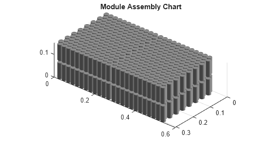 Figure contains an object of type simscape.battery.builder.batterychart.
