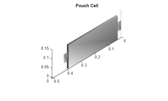 Build Detailed Model of Battery Pack from Pouch Cells MATLAB & Simulink