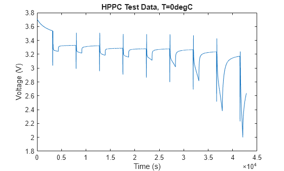 Figure HPPC Test Data, T=0degC contains an axes object. The axes object with title HPPC Test Data, T=0degC, xlabel Time (s), ylabel Voltage (V) contains an object of type line.