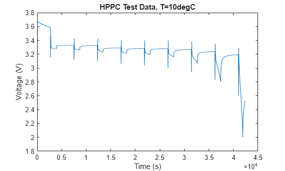 Figure HPPC Test Data, T=10degC contains an axes object. The axes object with title HPPC Test Data, T=10degC, xlabel Time (s), ylabel Voltage (V) contains an object of type line.