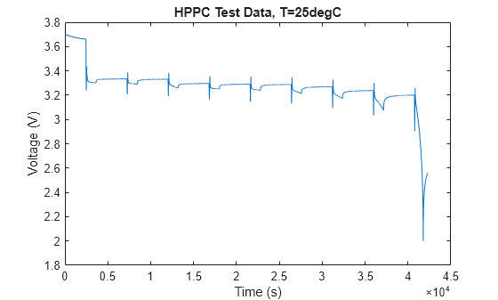 Figure HPPC Test Data, T=25degC contains an axes object. The axes object with title HPPC Test Data, T=25degC, xlabel Time (s), ylabel Voltage (V) contains an object of type line.
