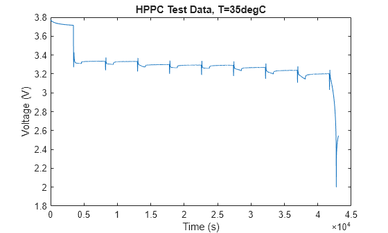 Figure HPPC Test Data, T=35degC contains an axes object. The axes object with title HPPC Test Data, T=35degC, xlabel Time (s), ylabel Voltage (V) contains an object of type line.
