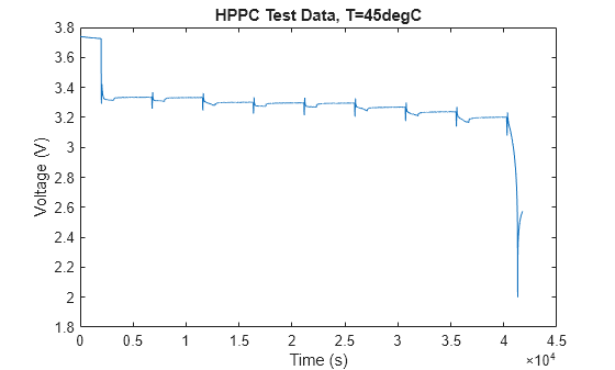 Figure HPPC Test Data, T=45degC contains an axes object. The axes object with title HPPC Test Data, T=45degC, xlabel Time (s), ylabel Voltage (V) contains an object of type line.