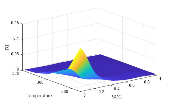 Figure R1 contains an axes object. The axes object with xlabel SOC, ylabel Temperature contains an object of type surface.