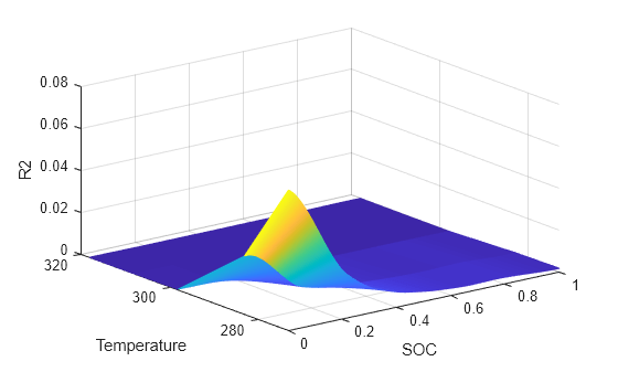 Figure R2 contains an axes object. The axes object with xlabel SOC, ylabel Temperature contains an object of type surface.