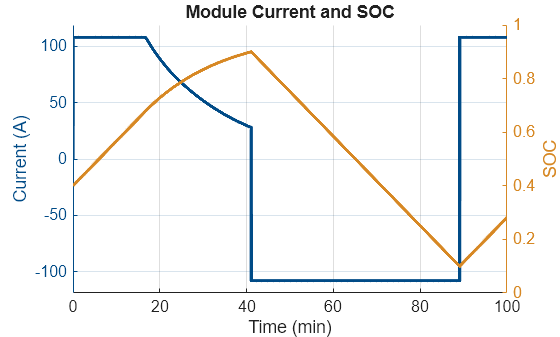 Figure powerEstimator_CurrentSOC contains an axes object. The axes object with title Module Current and SOC, xlabel Time (min), ylabel SOC contains 2 objects of type line.