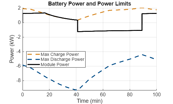 Figure powerEstimator_PowerLimits contains an axes object. The axes object with title Battery Power and Power Limits, xlabel Time (min), ylabel Power (kW) contains 3 objects of type line. These objects represent Max Charge Power, Max Discharge Power, Module Power.
