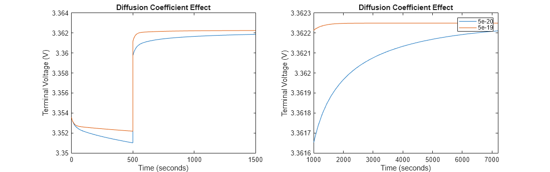 Figure Diffusion Coefficient for ExamineEffectOfCoefficientsOnTerminalVoltageExample contains 2 axes objects. Axes object 1 with title Diffusion Coefficient Effect, xlabel Time (seconds), ylabel Terminal Voltage (V) contains 2 objects of type line. Axes object 2 with title Diffusion Coefficient Effect, xlabel Time (seconds), ylabel Terminal Voltage (V) contains 2 objects of type line. These objects represent 5e-20, 5e-19.