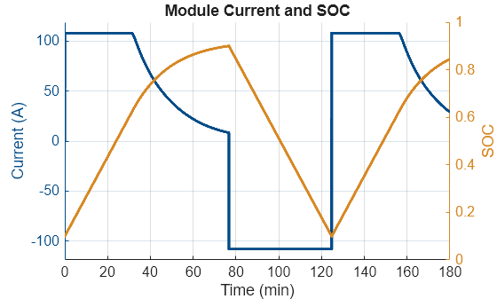 Figure controlledCharging contains an axes object. The axes object with title Module Current and SOC, xlabel Time (min), ylabel SOC contains 2 objects of type line.