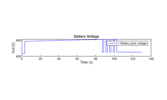 Figure contains an axes object. The axes object with title Battery Voltage, xlabel Time (s), ylabel Volt [V] contains an object of type line. This object represents Battery pack voltage.
