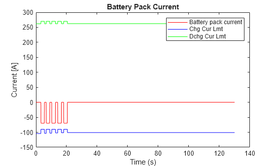 Figure contains an axes object. The axes object with title Battery Pack Current, xlabel Time (s), ylabel Current [A] contains 3 objects of type line. These objects represent Battery pack current, Chg Cur Lmt, Dchg Cur Lmt.