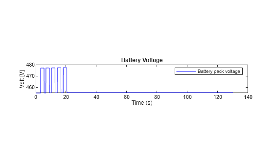 Figure contains an axes object. The axes object with title Battery Voltage, xlabel Time (s), ylabel Volt [V] contains an object of type line. This object represents Battery pack voltage.