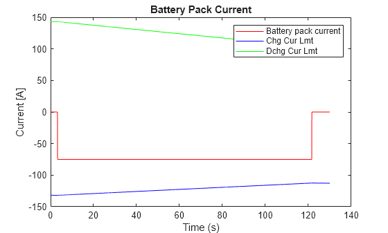 Figure contains an axes object. The axes object with title Battery Pack Current, xlabel Time (s), ylabel Current [A] contains 3 objects of type line. These objects represent Battery pack current, Chg Cur Lmt, Dchg Cur Lmt.