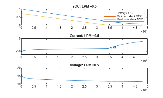 Figure VRFB: LPM =0.5 contains 3 axes objects. Axes object 1 with title SOC: LPM =0.5 contains 3 objects of type line. These objects represent Battery SOC, Minimum stack SOC, Maximum stack SOC. Axes object 2 with title Current: LPM =0.5 contains an object of type line. Axes object 3 with title Voltage: LPM =0.5 contains an object of type line.