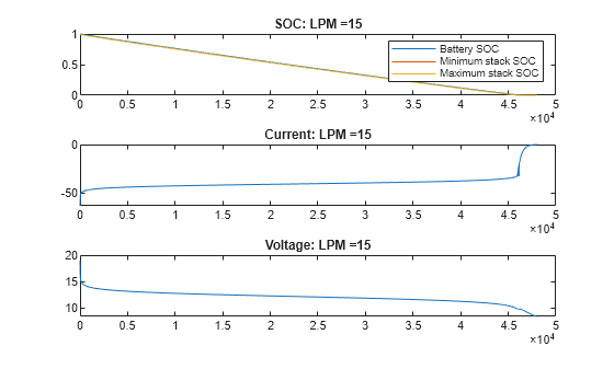 Figure VRFB: LPM =15 contains 3 axes objects. Axes object 1 with title SOC: LPM =15 contains 3 objects of type line. These objects represent Battery SOC, Minimum stack SOC, Maximum stack SOC. Axes object 2 with title Current: LPM =15 contains an object of type line. Axes object 3 with title Voltage: LPM =15 contains an object of type line.