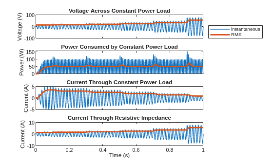 Figure ConstantPowerLoad contains 4 axes objects. Axes object 1 with title Voltage Across Constant Power Load, ylabel Voltage (V) contains 2 objects of type line. These objects represent instantaneous, RMS. Axes object 2 with title Power Consumed by Constant Power Load, ylabel Power (W) contains 2 objects of type line. Axes object 3 with title Current Through Constant Power Load, ylabel Current (A) contains 2 objects of type line. Axes object 4 with title Current Through Resistive Impedance, xlabel Time (s), ylabel Current (A) contains 2 objects of type line.