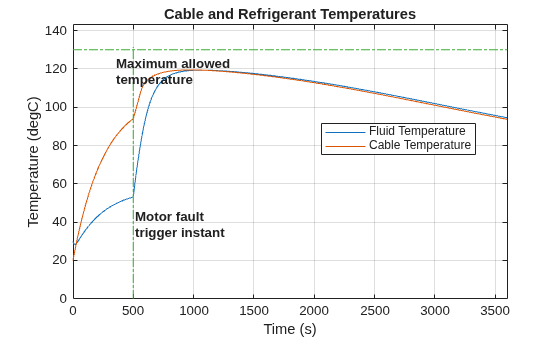 Figure EVChargingCableFault contains an axes object. The axes object with title Cable and Refrigerant Temperatures, xlabel Time (s), ylabel Temperature (degC) contains 6 objects of type line, text. These objects represent Fluid Temperature, Cable Temperature.